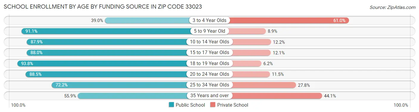 School Enrollment by Age by Funding Source in Zip Code 33023