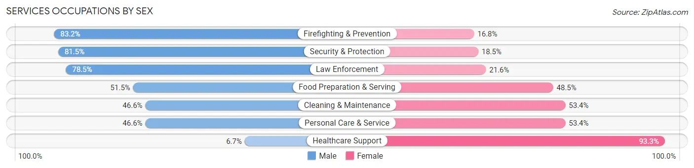 Services Occupations by Sex in Zip Code 33023