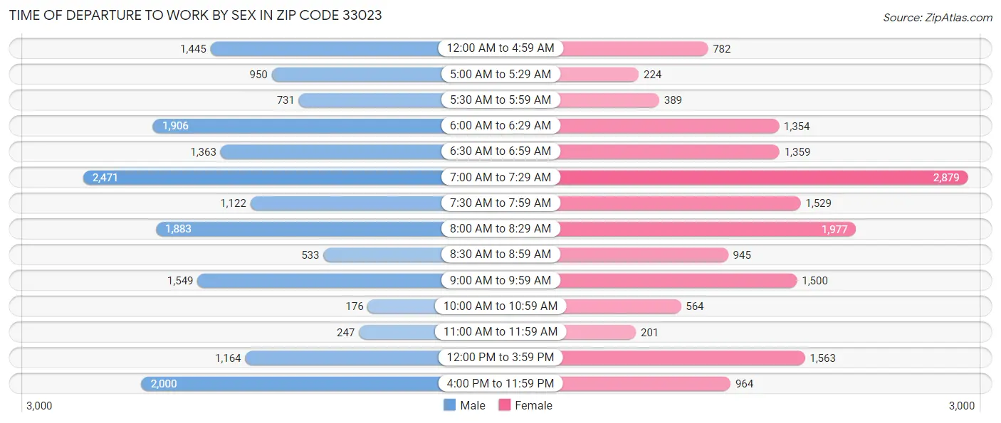 Time of Departure to Work by Sex in Zip Code 33023