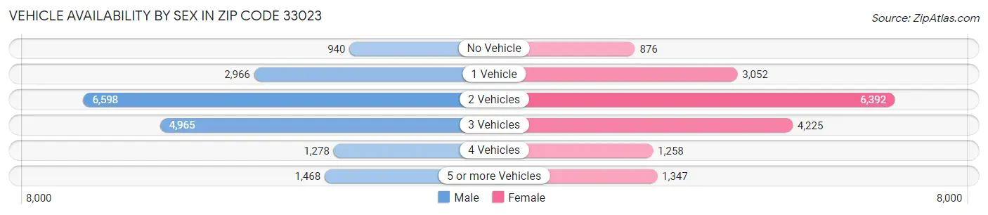 Vehicle Availability by Sex in Zip Code 33023