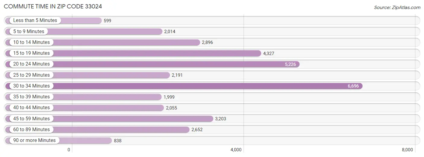 Commute Time in Zip Code 33024