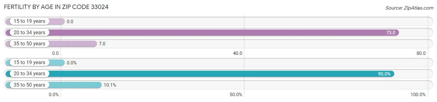 Female Fertility by Age in Zip Code 33024