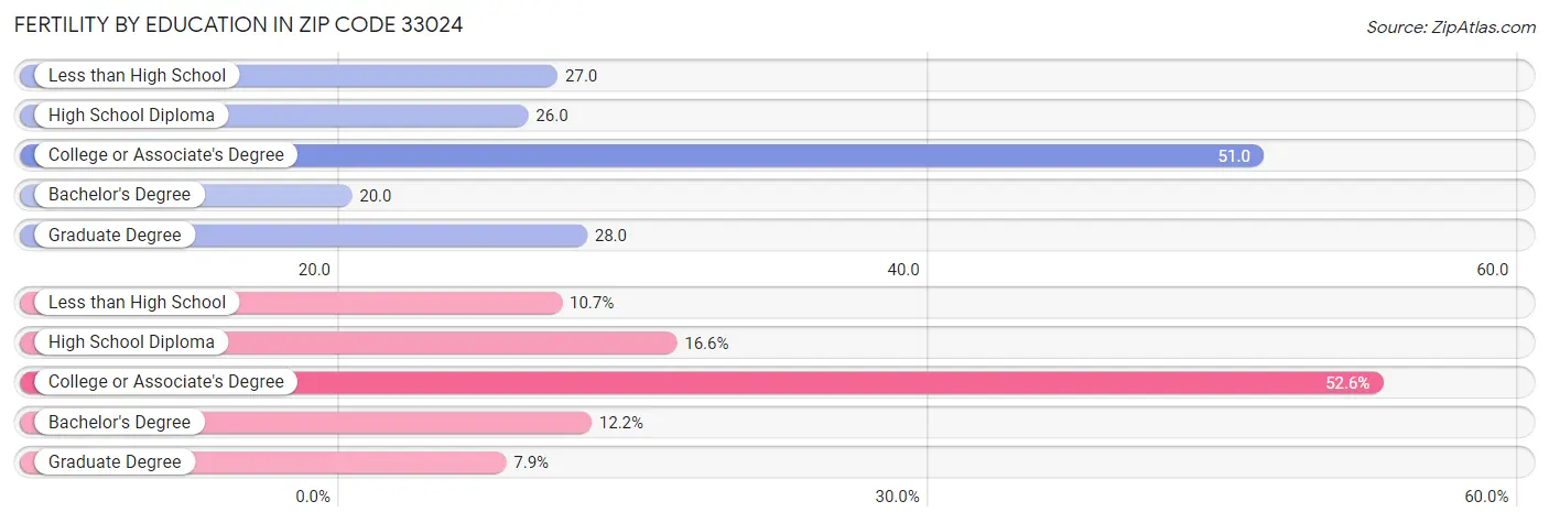 Female Fertility by Education Attainment in Zip Code 33024