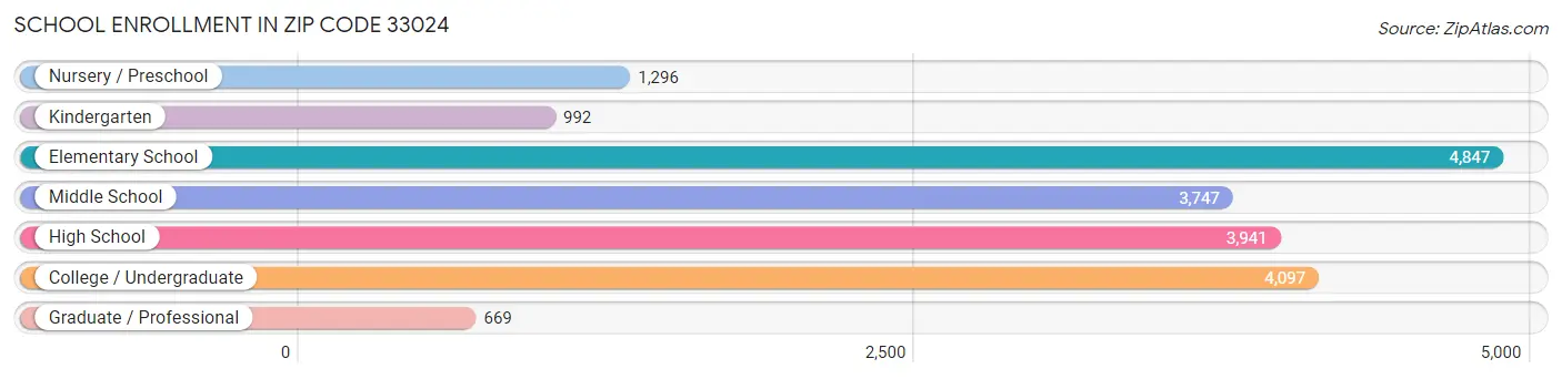 School Enrollment in Zip Code 33024