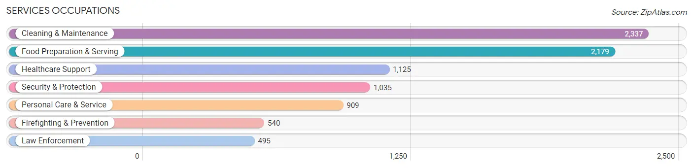 Services Occupations in Zip Code 33024