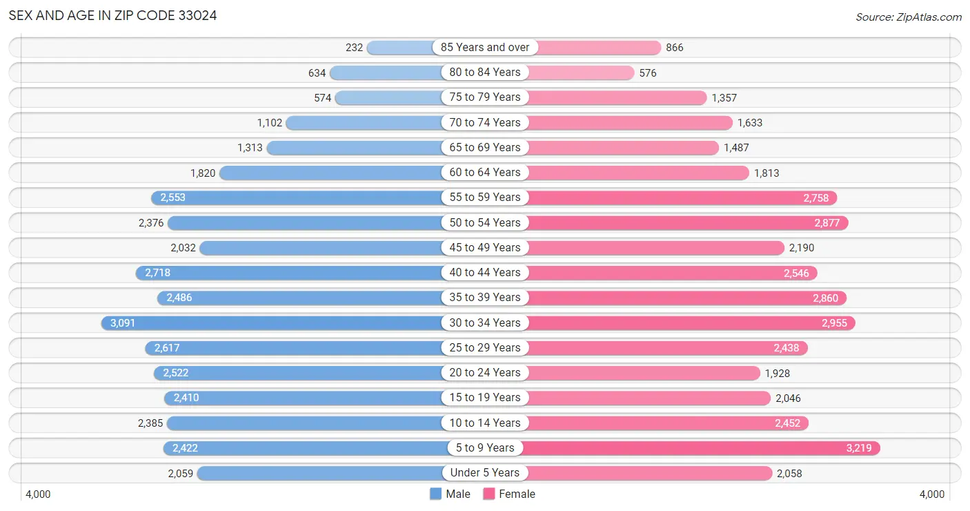 Sex and Age in Zip Code 33024