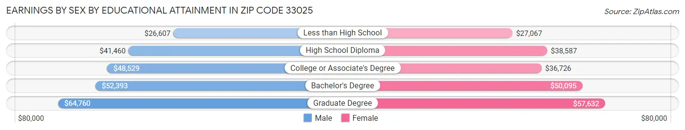 Earnings by Sex by Educational Attainment in Zip Code 33025