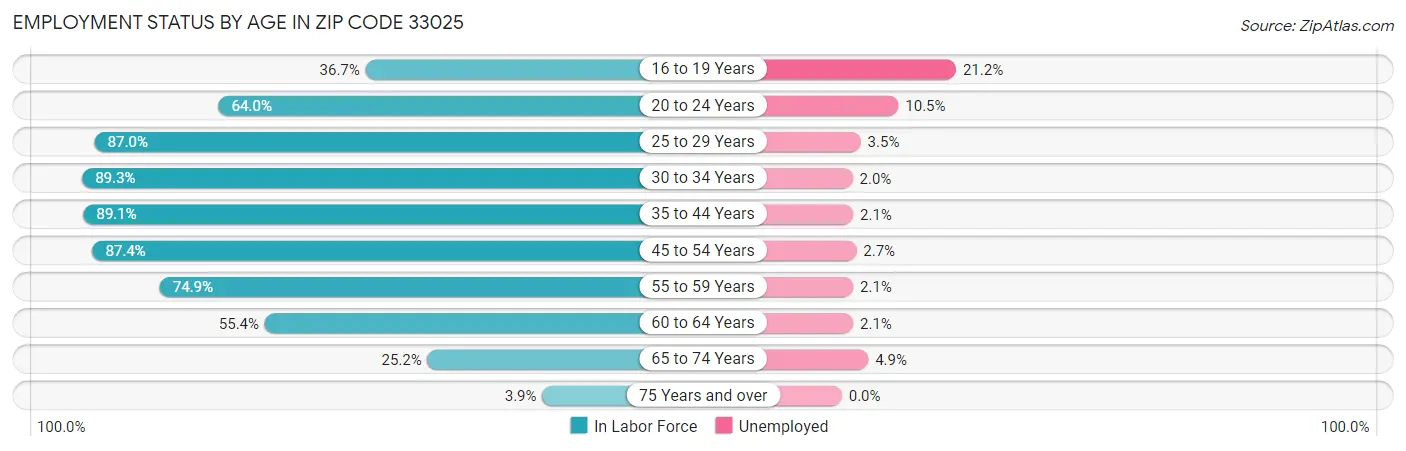 Employment Status by Age in Zip Code 33025