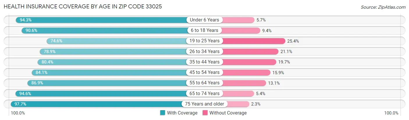 Health Insurance Coverage by Age in Zip Code 33025