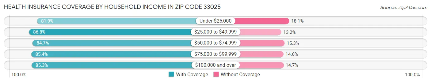 Health Insurance Coverage by Household Income in Zip Code 33025