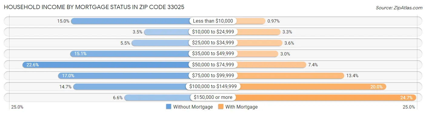 Household Income by Mortgage Status in Zip Code 33025