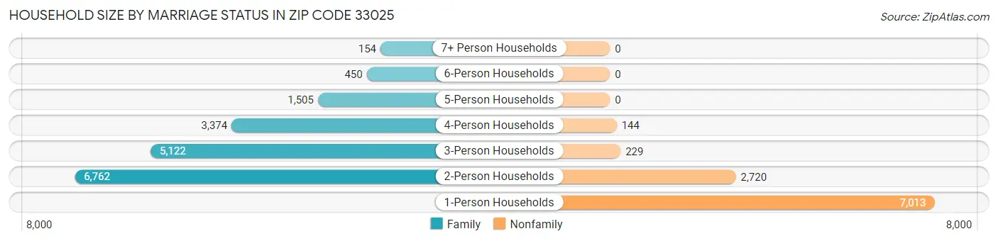 Household Size by Marriage Status in Zip Code 33025