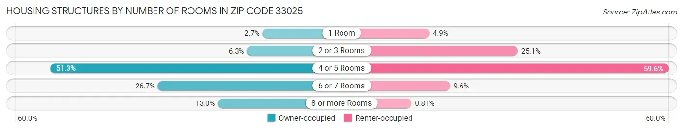 Housing Structures by Number of Rooms in Zip Code 33025