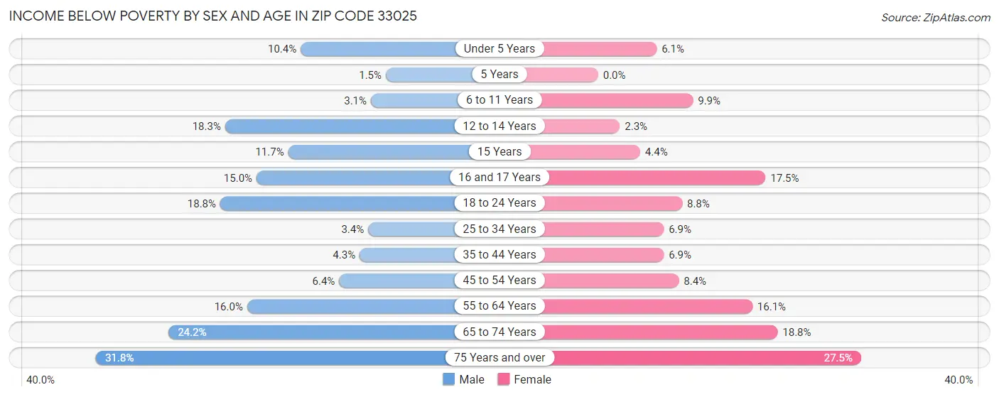 Income Below Poverty by Sex and Age in Zip Code 33025