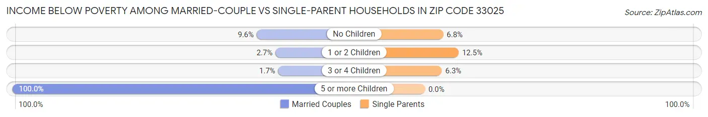 Income Below Poverty Among Married-Couple vs Single-Parent Households in Zip Code 33025