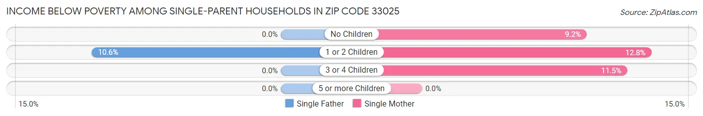 Income Below Poverty Among Single-Parent Households in Zip Code 33025