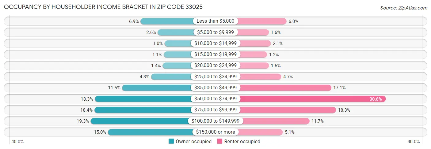 Occupancy by Householder Income Bracket in Zip Code 33025