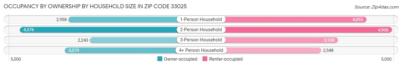 Occupancy by Ownership by Household Size in Zip Code 33025
