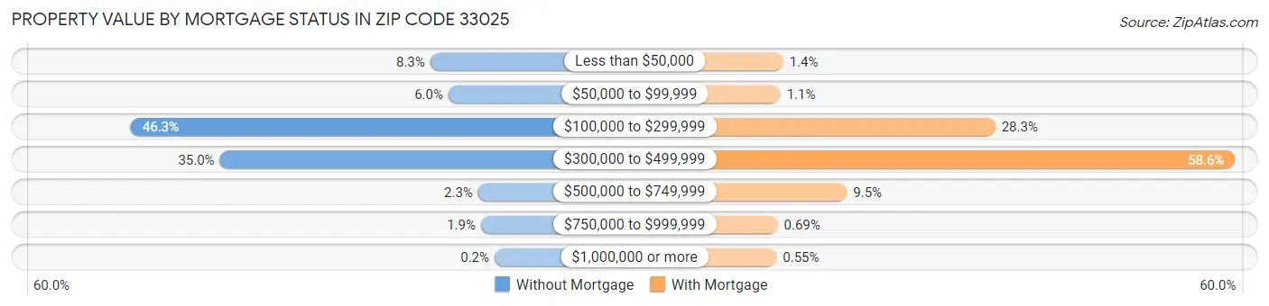 Property Value by Mortgage Status in Zip Code 33025
