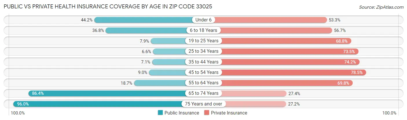 Public vs Private Health Insurance Coverage by Age in Zip Code 33025
