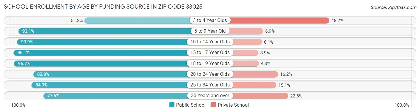 School Enrollment by Age by Funding Source in Zip Code 33025