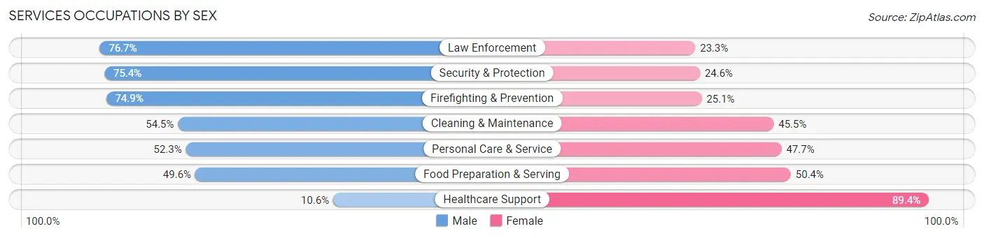 Services Occupations by Sex in Zip Code 33025