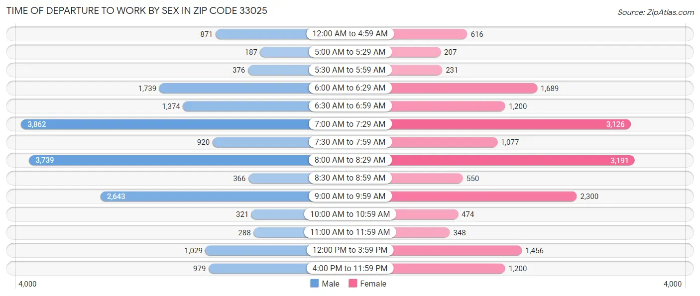 Time of Departure to Work by Sex in Zip Code 33025