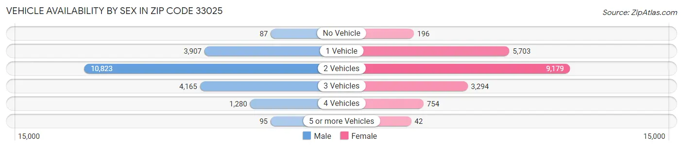 Vehicle Availability by Sex in Zip Code 33025