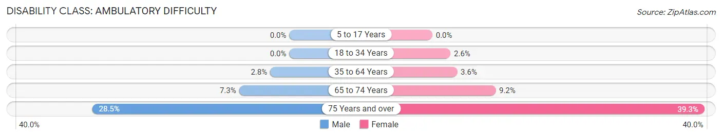 Disability in Zip Code 33026: <span>Ambulatory Difficulty</span>