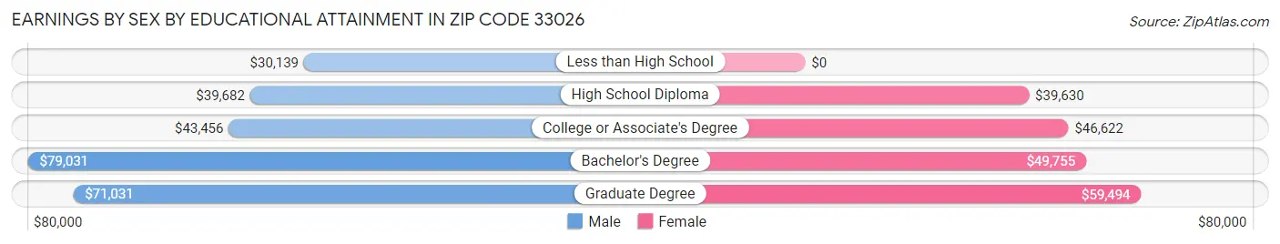 Earnings by Sex by Educational Attainment in Zip Code 33026