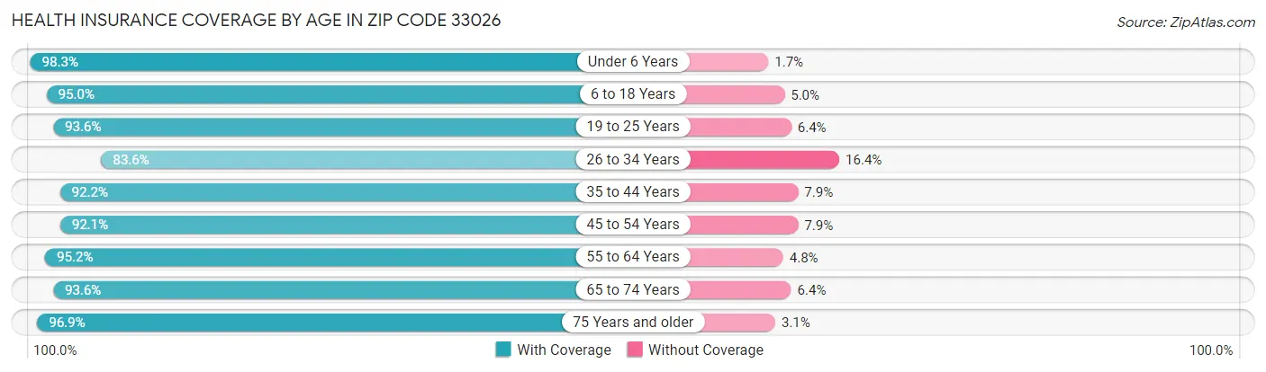 Health Insurance Coverage by Age in Zip Code 33026