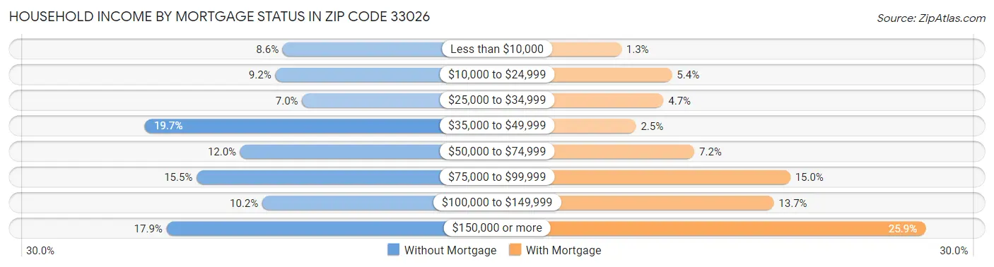 Household Income by Mortgage Status in Zip Code 33026