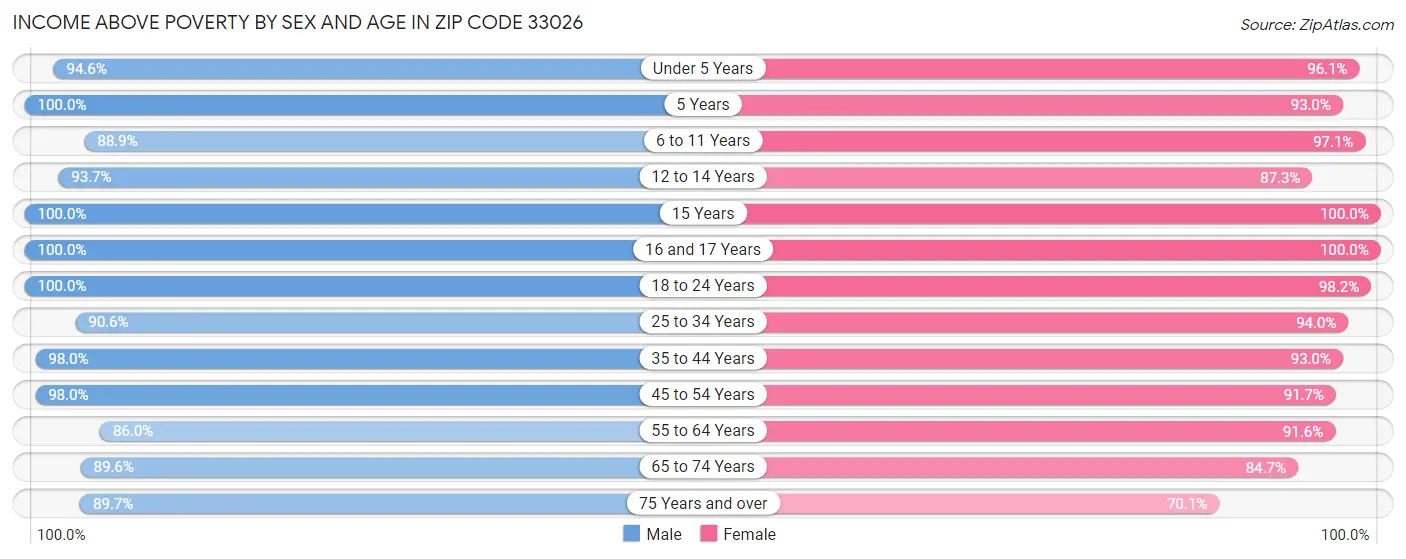 Income Above Poverty by Sex and Age in Zip Code 33026