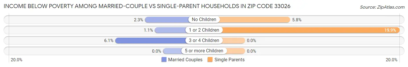 Income Below Poverty Among Married-Couple vs Single-Parent Households in Zip Code 33026