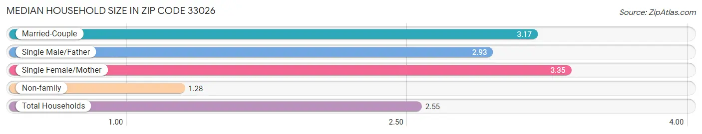 Median Household Size in Zip Code 33026