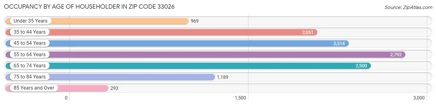 Occupancy by Age of Householder in Zip Code 33026