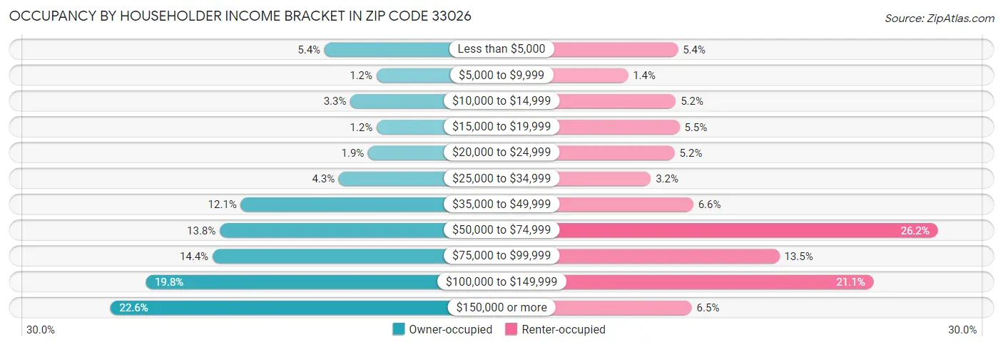 Occupancy by Householder Income Bracket in Zip Code 33026