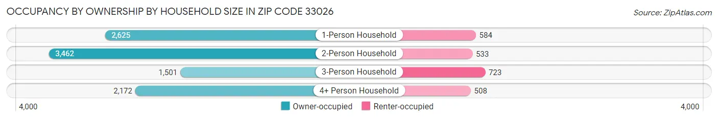 Occupancy by Ownership by Household Size in Zip Code 33026