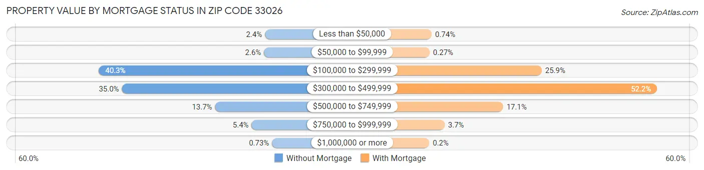 Property Value by Mortgage Status in Zip Code 33026