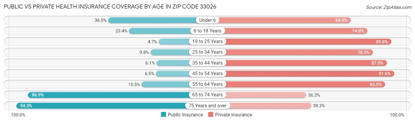 Public vs Private Health Insurance Coverage by Age in Zip Code 33026