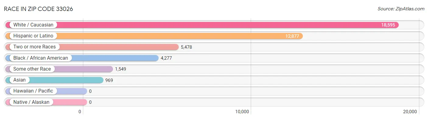 Race in Zip Code 33026