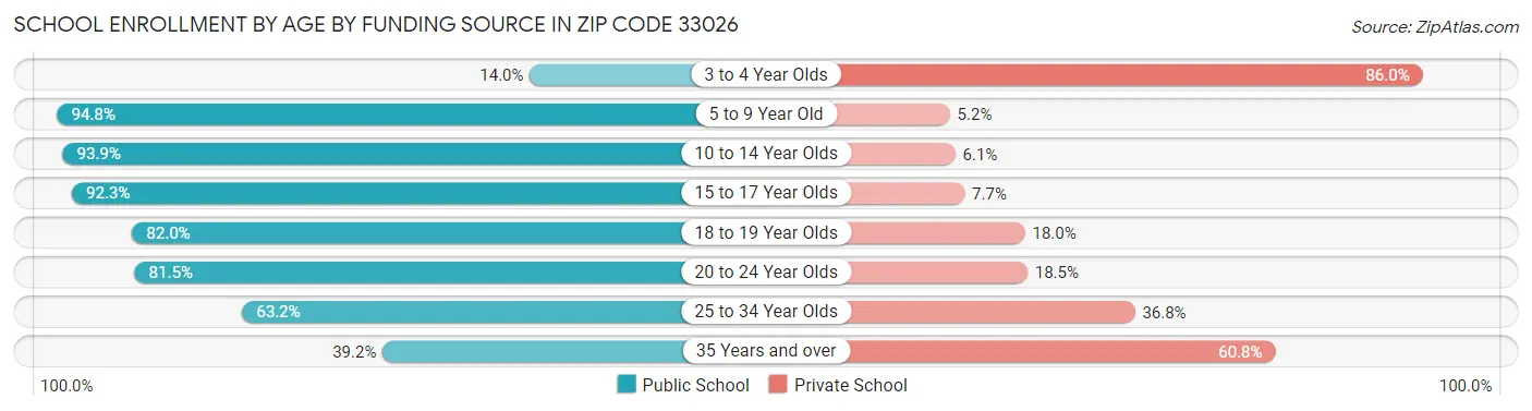 School Enrollment by Age by Funding Source in Zip Code 33026