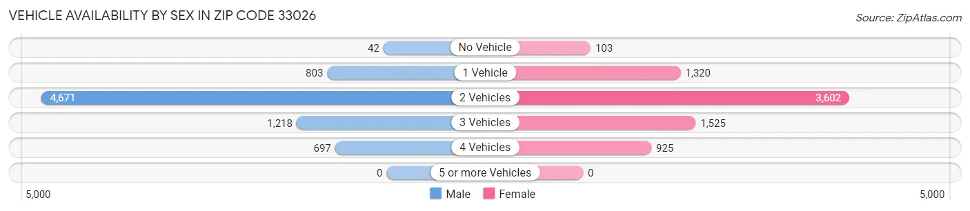 Vehicle Availability by Sex in Zip Code 33026