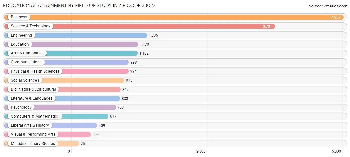 Educational Attainment by Field of Study in Zip Code 33027
