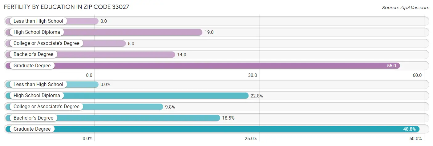 Female Fertility by Education Attainment in Zip Code 33027