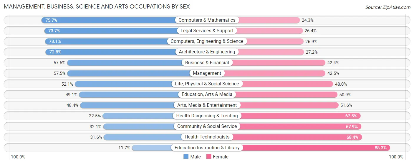Management, Business, Science and Arts Occupations by Sex in Zip Code 33027