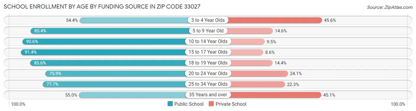 School Enrollment by Age by Funding Source in Zip Code 33027