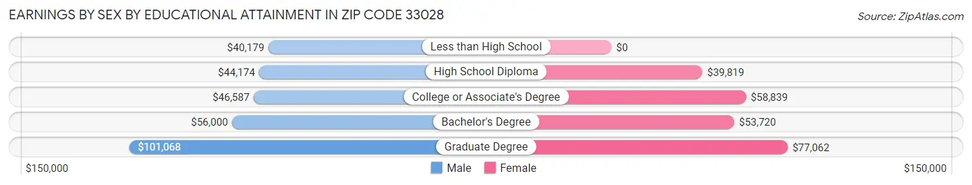 Earnings by Sex by Educational Attainment in Zip Code 33028