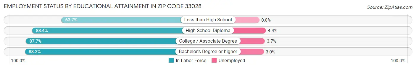 Employment Status by Educational Attainment in Zip Code 33028