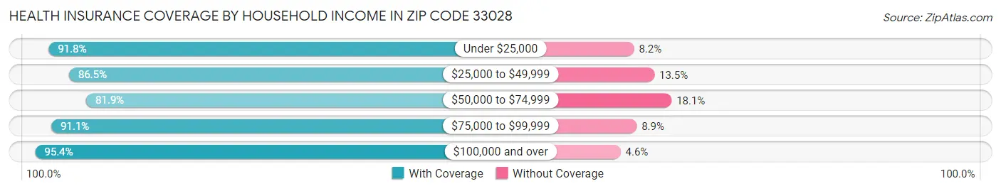 Health Insurance Coverage by Household Income in Zip Code 33028